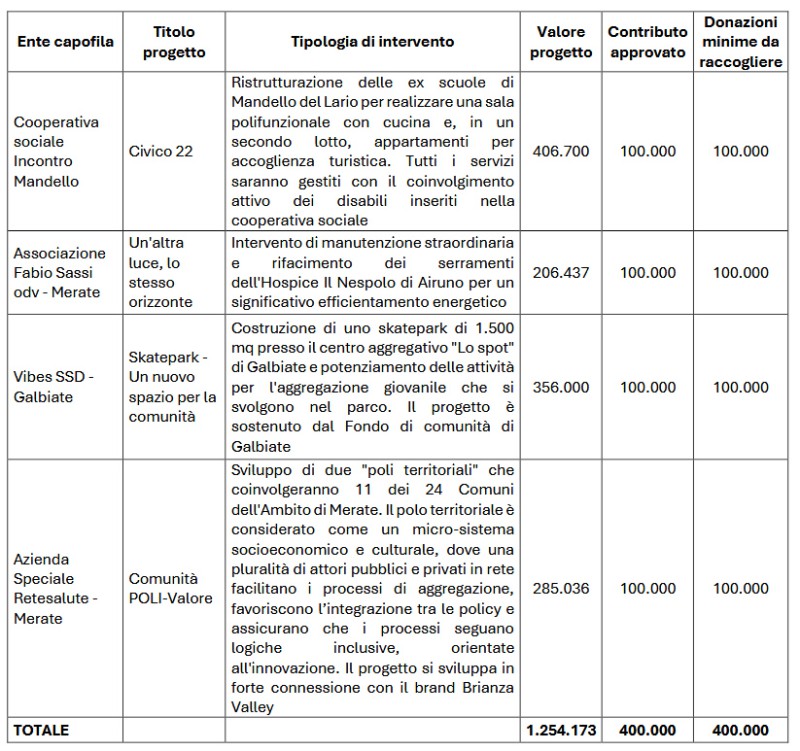 fondazionelecchese_progetti.jpg (152 KB)