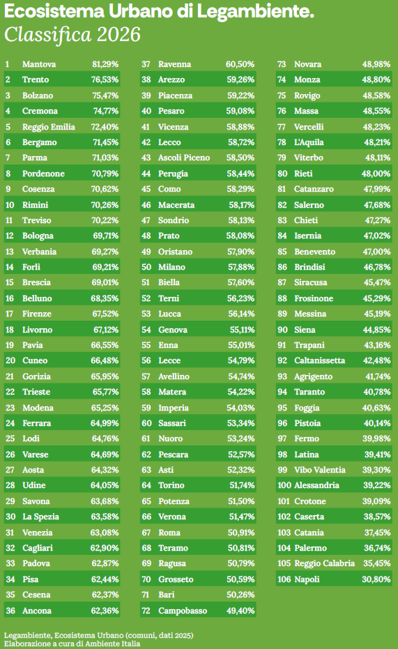 Classifica_Ecosistema_Urbano_2026.png (218 KB)