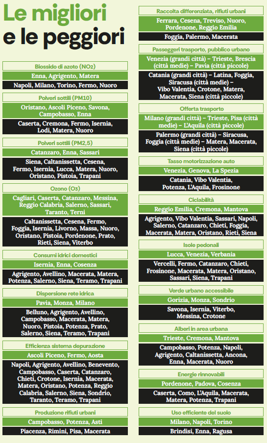 Migliori-peggiori_Ecosistema_Urbano_2026.png (290 KB)
